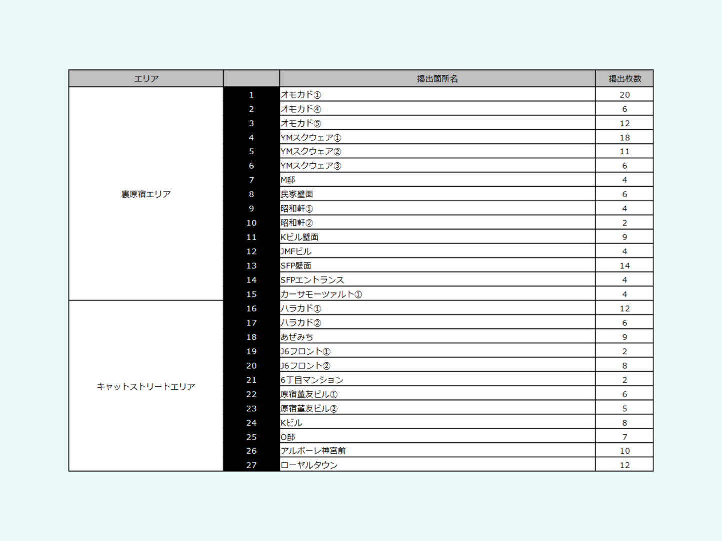 HARAJUKU WILD POSTING B1：211枚（27箇所）