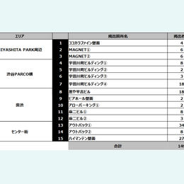 渋谷／SHIBUYA WILD POSTING B1：149枚（15箇所）