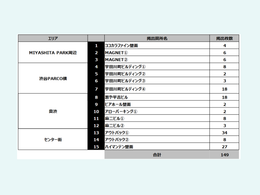渋谷／SHIBUYA WILD POSTING B1：149枚（15箇所）