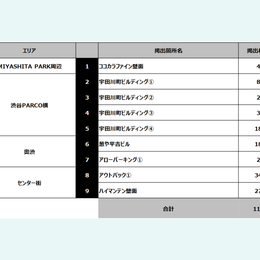 渋谷／SHIBUYA WILD POSTING B1：116枚（9箇所）