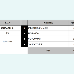 渋谷／SHIBUYA WILD POSTING B1：94枚（4箇所）